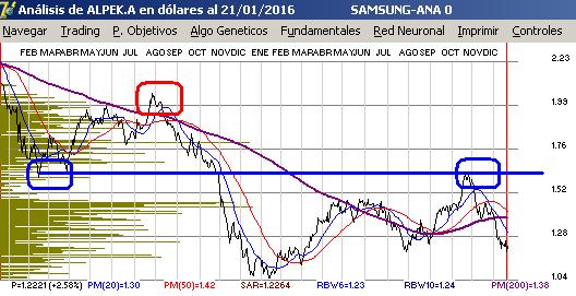 gr�fica de alpek en d�lares