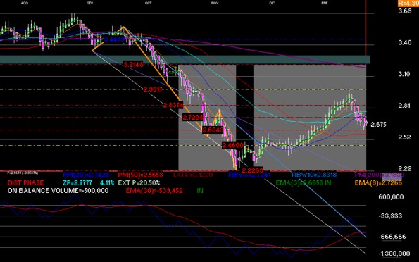 gr�fica t�cnica de alsea