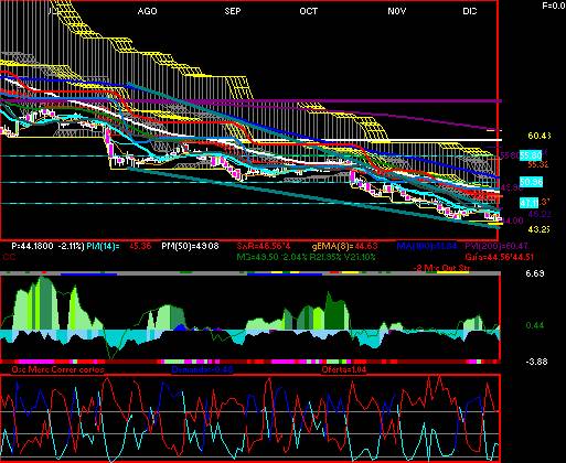 gr�fica t�cnica de alsea