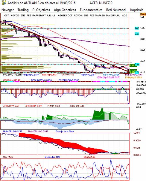 gr�fica semanal de autlan