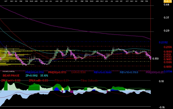 gr�fica t�cnica semanal de azteca