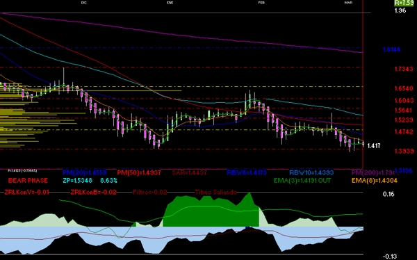 gr�fica t�cnica diaria de bsmx