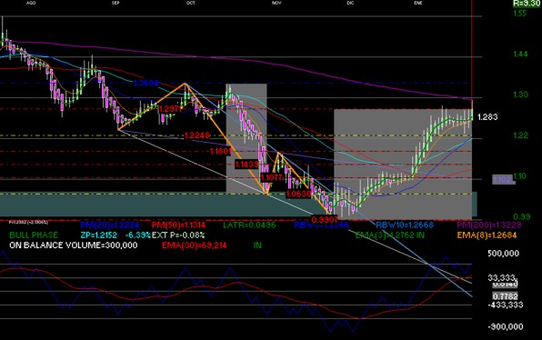gr�fica t�cnica de funo