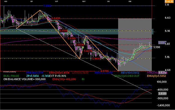 gr�fica t�cnica de gcc