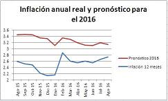 gr�fica de inflaci�n