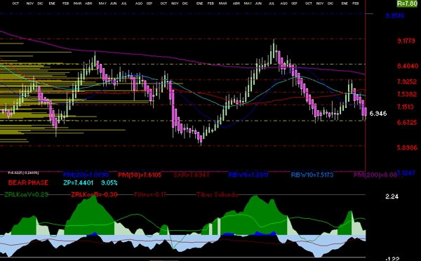 gr�fica t�cnica semanal de kof