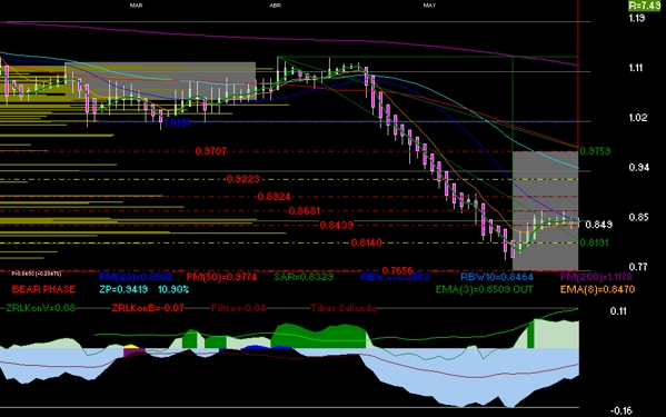 gr�fica t�cnica diaria de lab