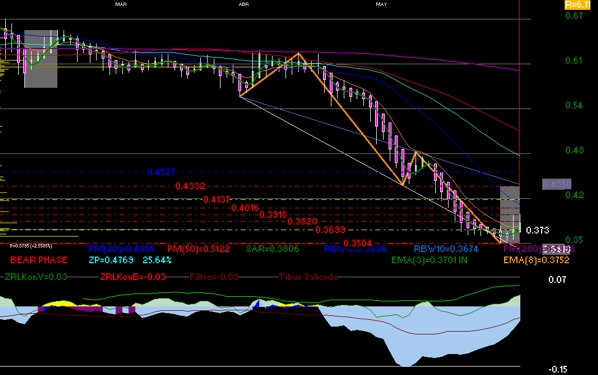 gr�fica t�cnica diaria de mfrisco