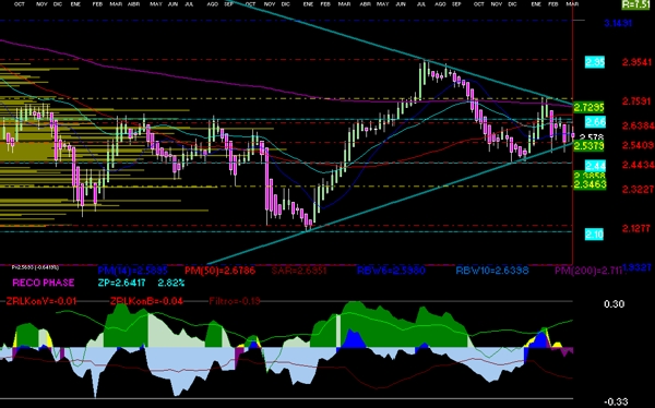 gr�fica t�cnica semanal de naftrac