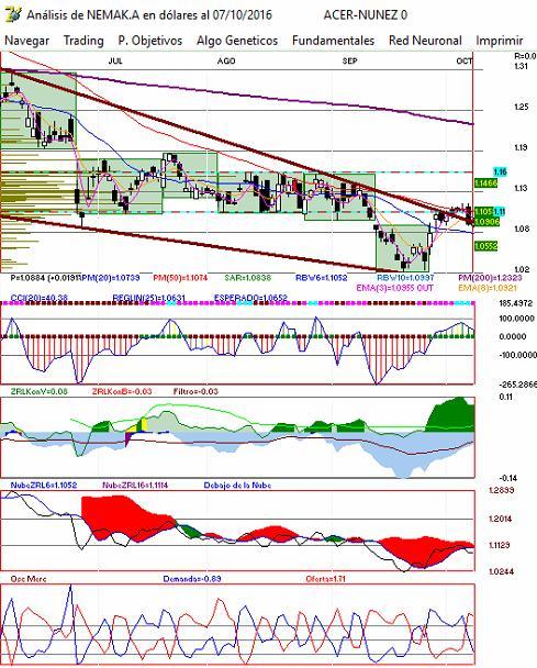 gr�fica diaria de nemak a