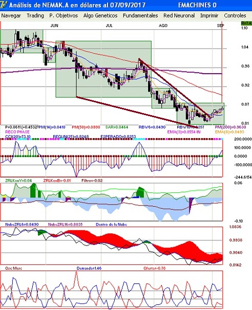 gr�fica diaria de an�lisis de nemak