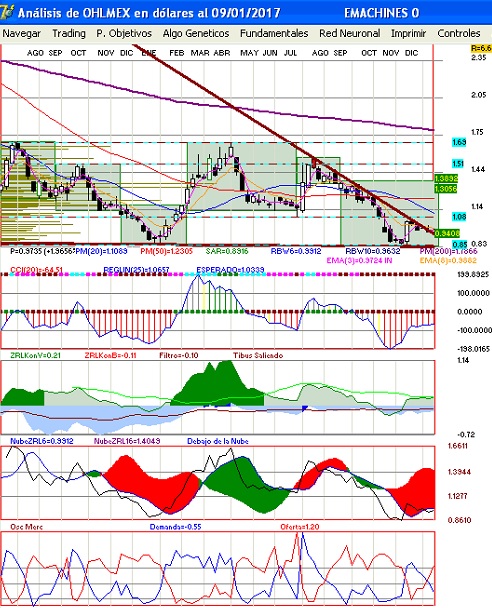 gr�fica semanal de ohlmex