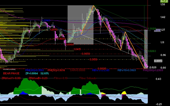 gr�fica t�cnica semanal de pappel