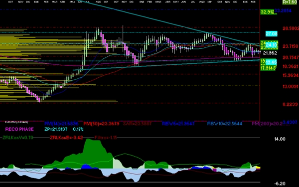 gr�fica t�cnica semanal de pe�oles