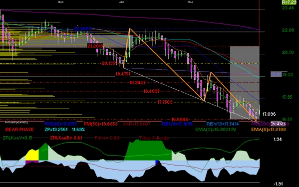 gr�fica t�cnica diaria de pe�oles