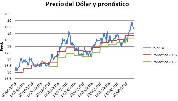 pronostico del precio del d�lar