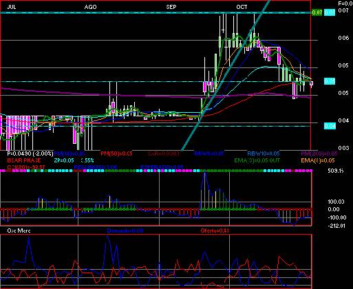 gr�fica t�cnica de sare.b