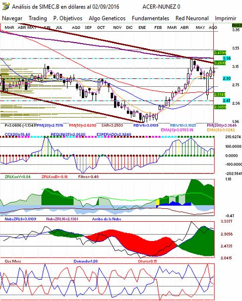 gr�fica semanal de simec