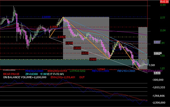 gr�fica t�cnica semanal de soriana